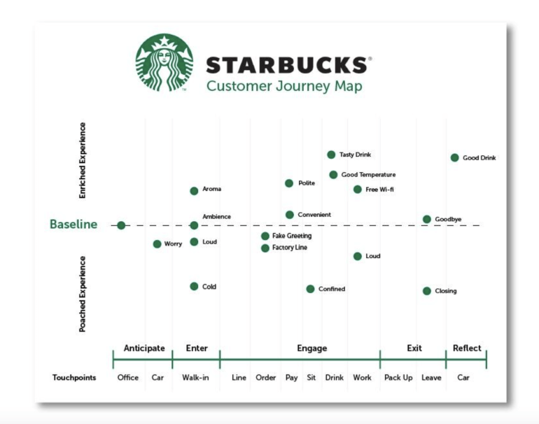 Müşteri yolculuğu haritası Starbucks