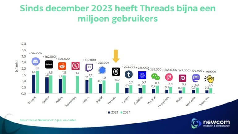 Kullanıcı sayısı Threads ve daha küçük platformlar - Newcom 2024