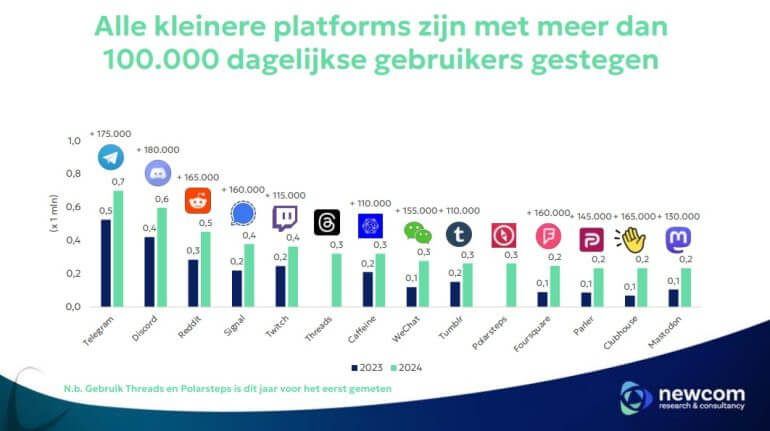 Günlük kullanım daha küçük platformlar - Newcom 2024